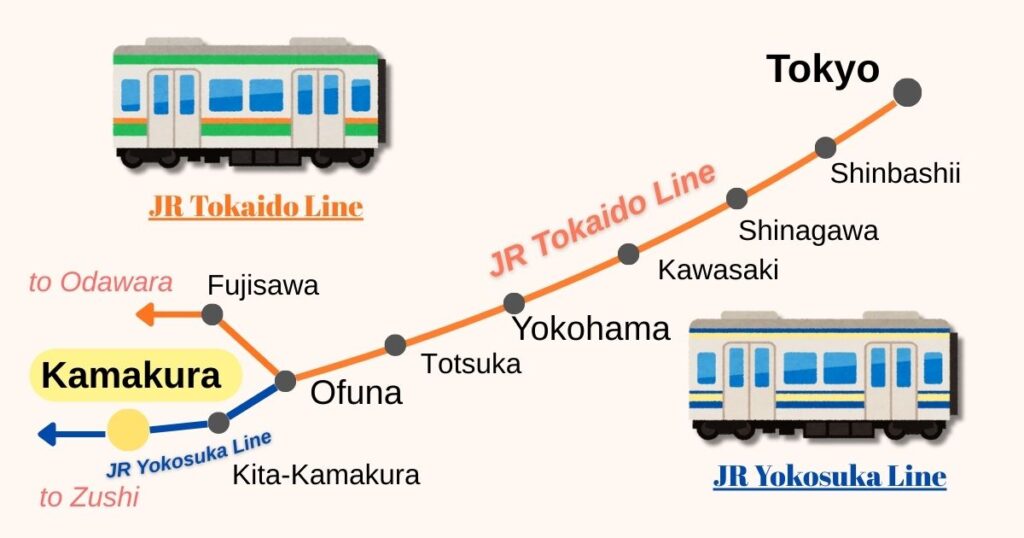 Illustrated route map showing how to travel from Tokyo to Kamakura via the JR Tokaido Line and JR Yokosuka Line.